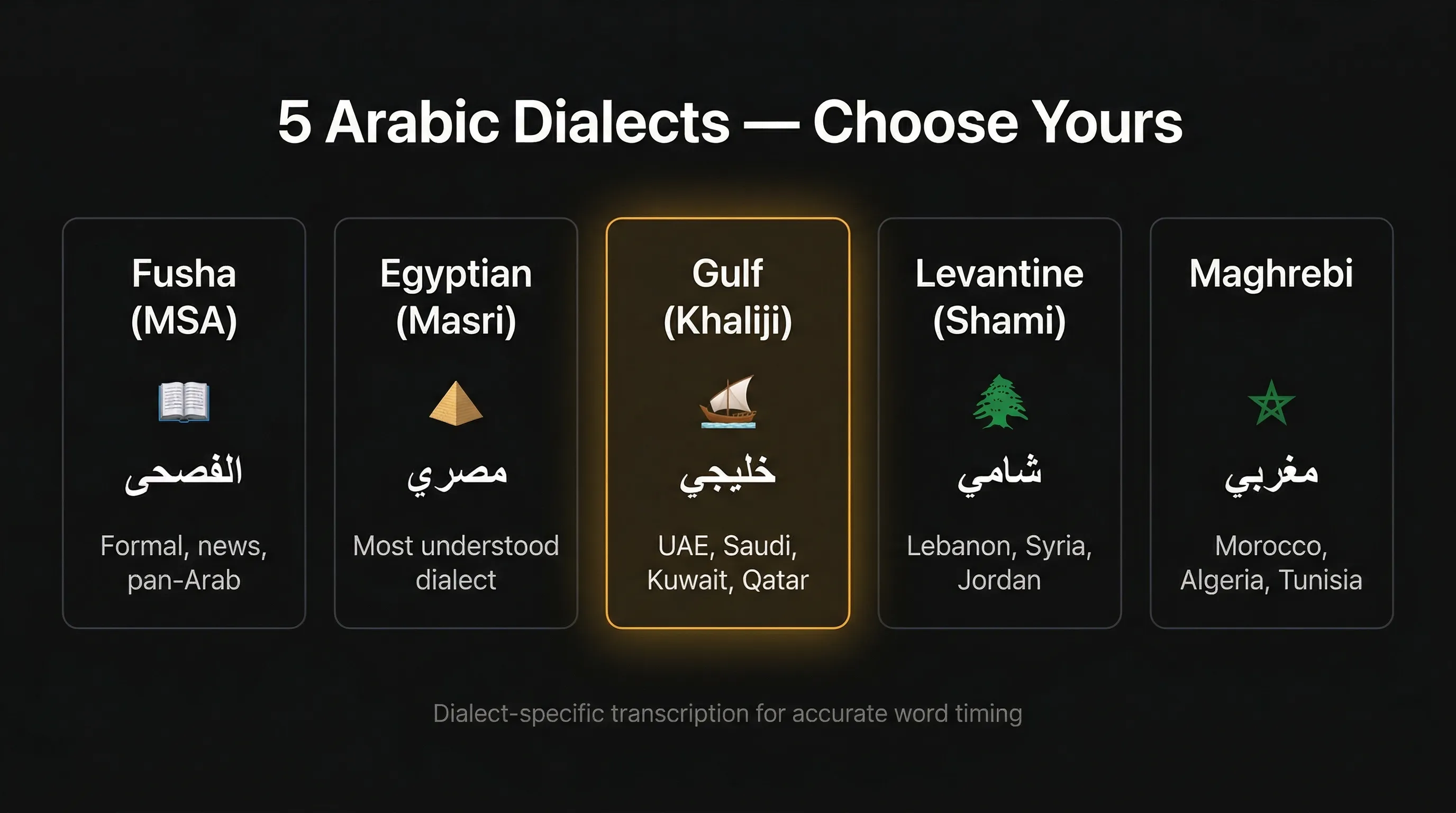 Five Arabic dialect cards — Fusha, Egyptian, Gulf, Levantine, and Maghrebi