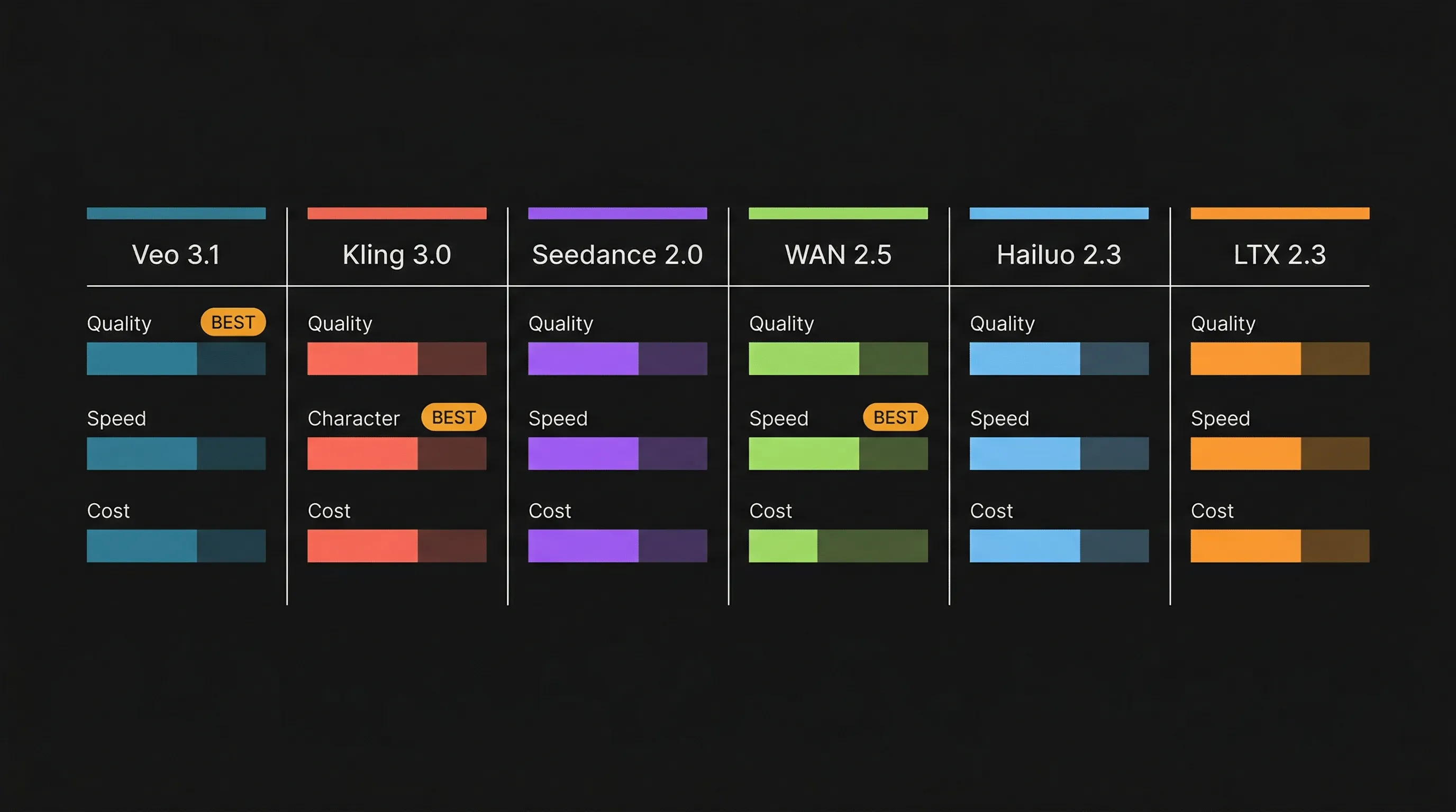 AI video model comparison showing quality, speed, and cost ratings for Veo 3.1, Kling 3.0, Seedance 2.0, WAN 2.5, Hailuo 2.3, and LTX 2.3