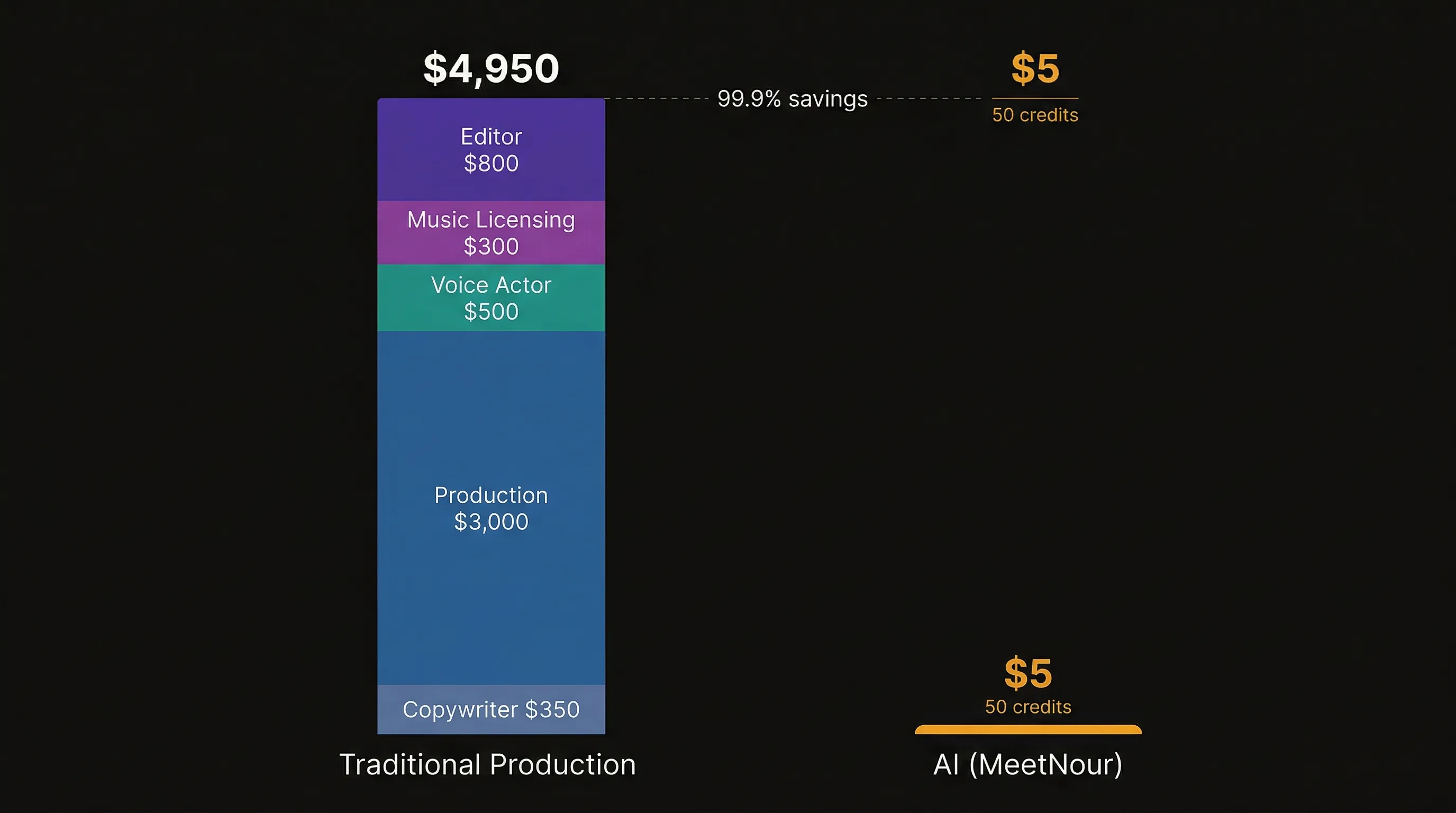 Cost comparison — traditional video production at $4,950 vs AI generation at $5