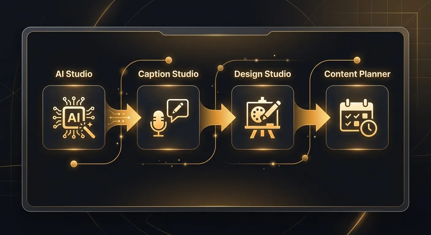 Workflow diagram showing content flowing through AI Studio, Caption Studio, Design Studio, and Content Planner without exports or uploads