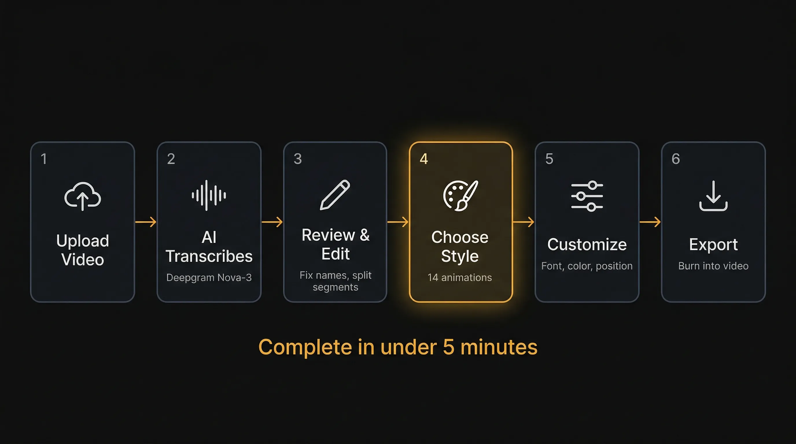 Six-step caption workflow — Upload, Transcribe, Edit, Style, Customize, Export